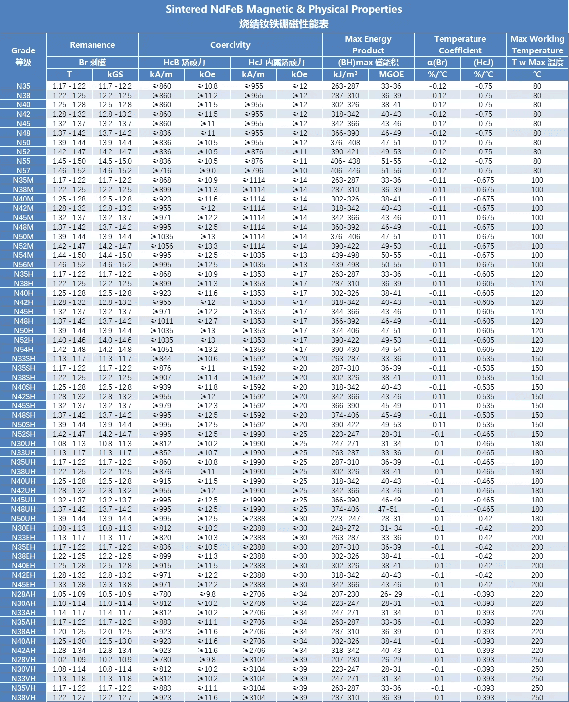 Sintered Neodymium magnetic physical properties